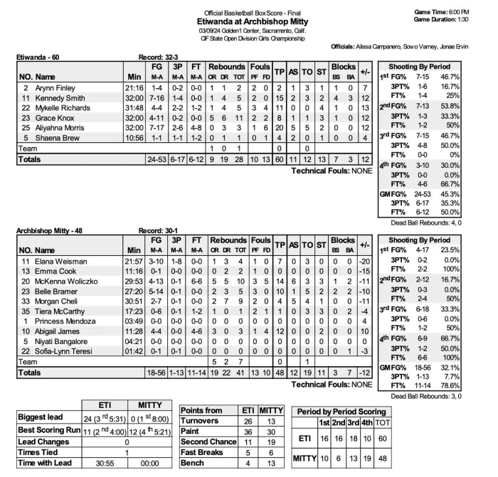 OPEN DIVISION GIRLS: ETIWANDA 50, MITTY 48